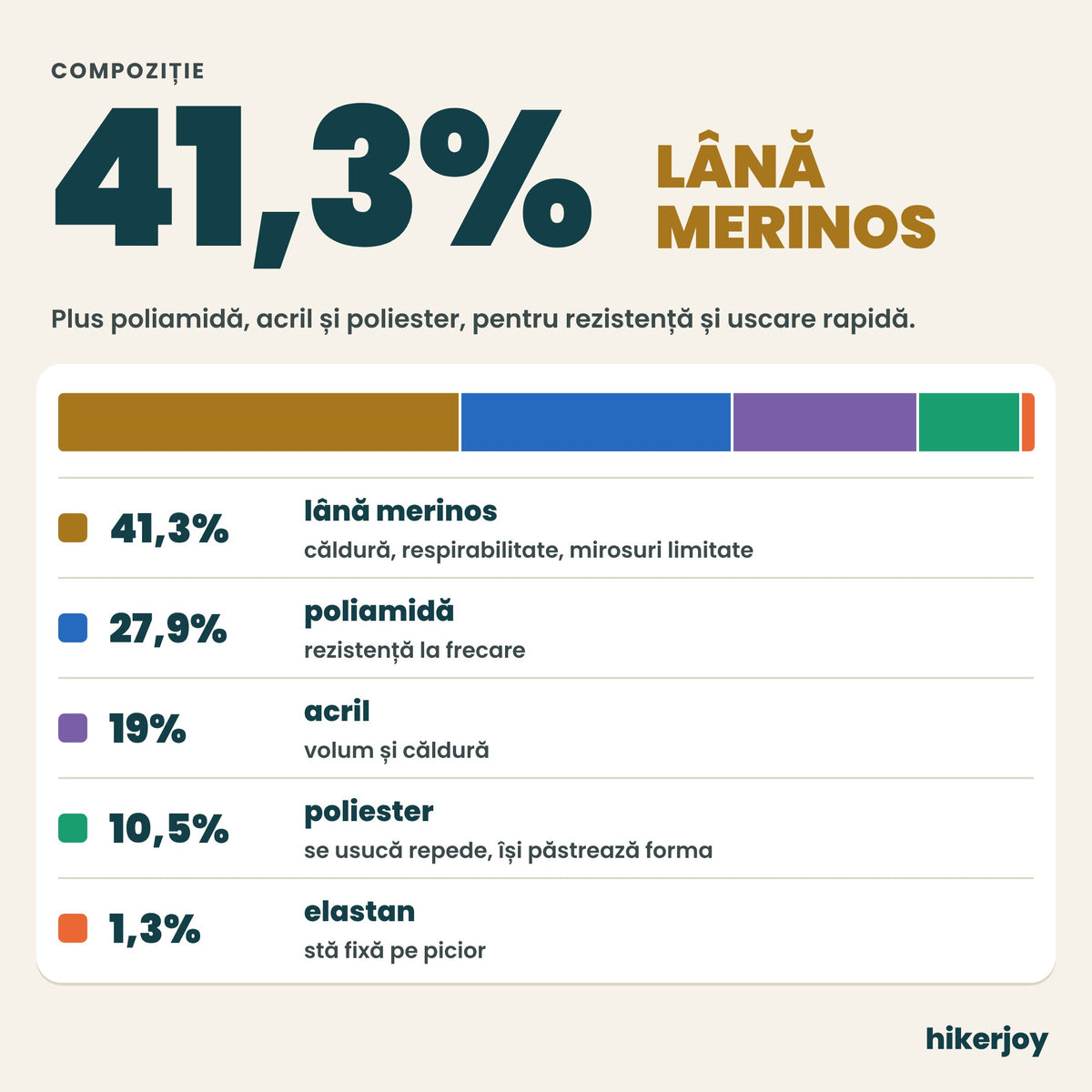 Compoziție șosete hiking: 41,3% lână merinos, 27,9% poliamidă, 19% acril, 10,5% poliester, 1,3% elastan