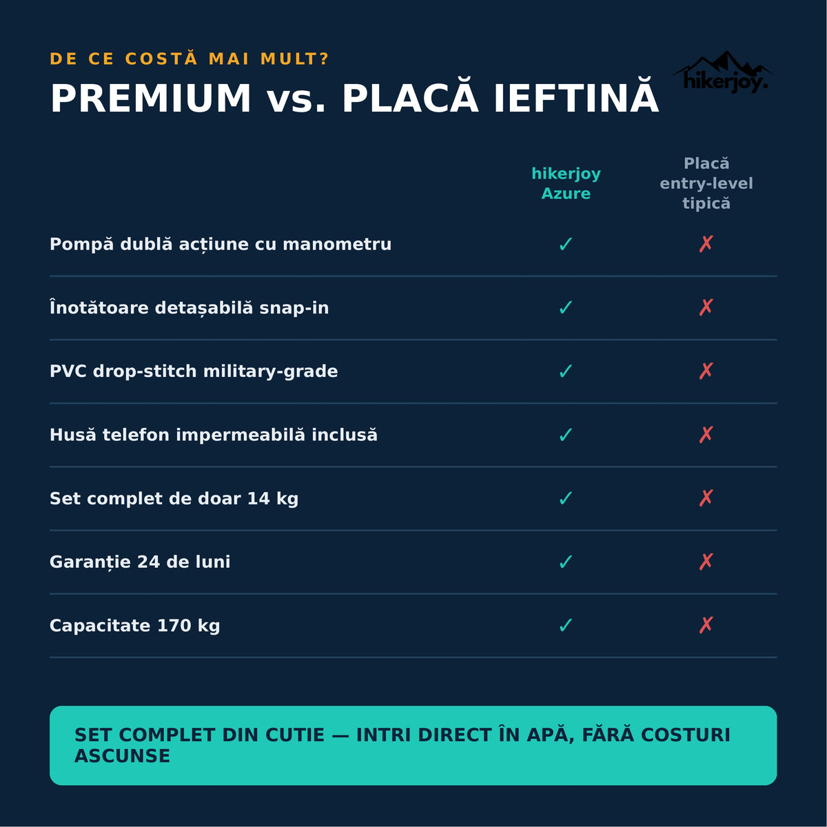 Comparație placă SUP premium hikerjoy Azure vs placă entry-level: manometru, înotătoare snap-in, military-grade, garanție 24 luni