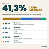 Compoziție șosete hiking: 41,3% lână merinos, 27,9% poliamidă, 19% acril, 10,5% poliester, 1,3% elastan