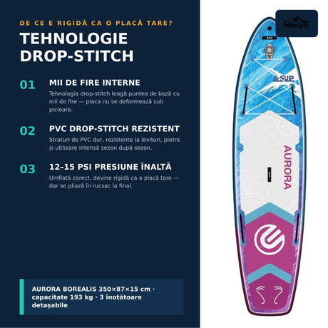 Tehnologie drop-stitch placă SUP Aurora Borealis: mii de fire interne, PVC rezistent, presiune 12–15 PSI — rigidă ca o placă tare