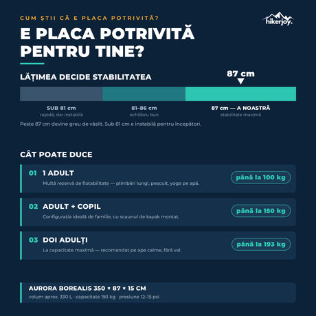 Ghid de mărime placă SUP Aurora Borealis albastru-mov: lățime 87 cm extra-wide, capacitate 1 adult, adult plus copil sau 2 adulți până la 193 kg