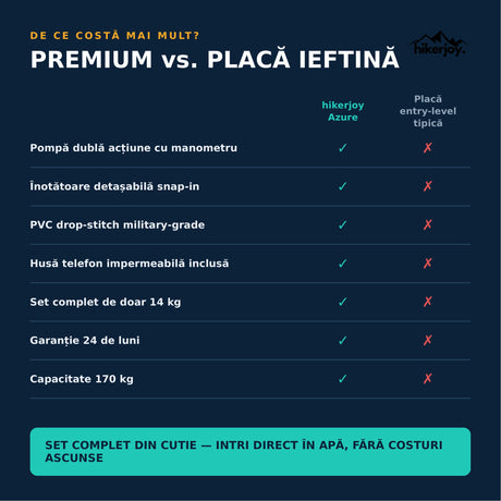Comparație placă SUP premium hikerjoy Azure vs placă entry-level: manometru, înotătoare snap-in, military-grade, garanție 24 luni