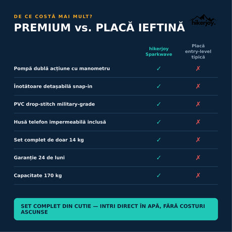 Comparație placă SUP premium hikerjoy Sparkwave vs placă entry-level: manometru, înotătoare snap-in, military-grade, garanție 24 luni