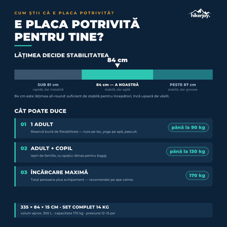 Ghid de mărime placă SUP Sparkwave: lățime 84 cm all-round, capacitate 1 adult până la 90 kg, adult plus copil până la 130 kg, maxim 170 kg