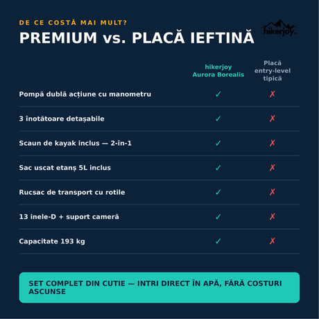 Comparație placă SUP premium hikerjoy vs placă entry-level: pompă cu manometru, 3 înotătoare detașabile, scaun kayak, rucsac cu rotile